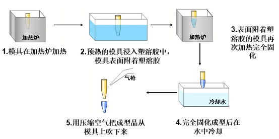 淺談浸塑工藝在防護(hù)帽生產(chǎn)上的優(yōu)勢(shì)